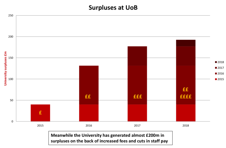 Chart showing an increase in surpluses generated by University of Birmingham