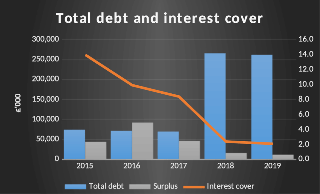 Graph charting total debt and interest cover at University of Birmingham between 2015 and 2019