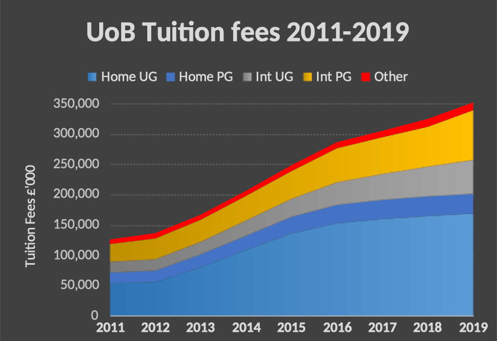 Graph showing growth in tuition fee income at University of Birmingham between 2011 and 2019